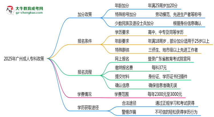 加分必看！2025廣州成人?？谱钚抡疹櫿呒吧暾垪l件思維導(dǎo)圖