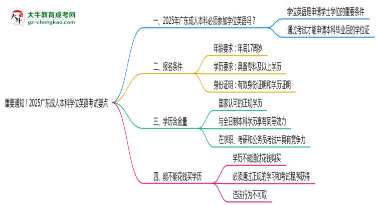 重要通知！2025廣東成人本科學(xué)位英語考試要點(diǎn)思維導(dǎo)圖