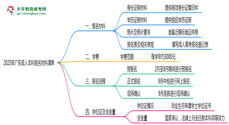 2025廣東成人本科報(bào)名材料清單：這些證明缺一不可！思維導(dǎo)圖