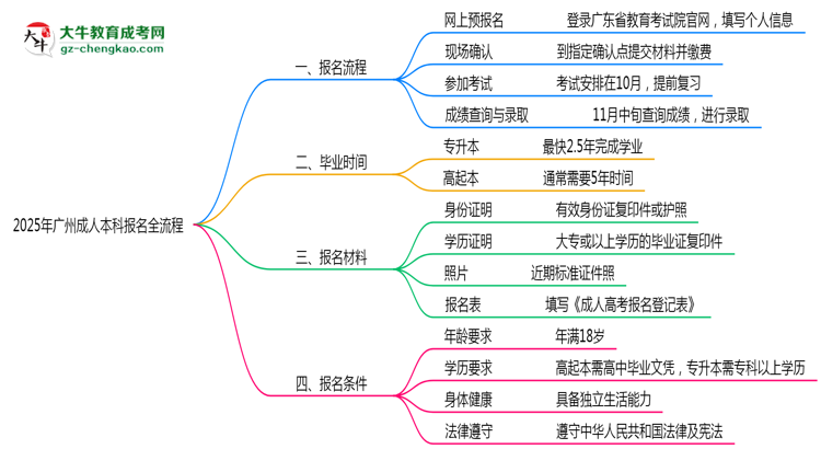 3分鐘讀懂：2025廣州成人本科本科報名全流程思維導圖