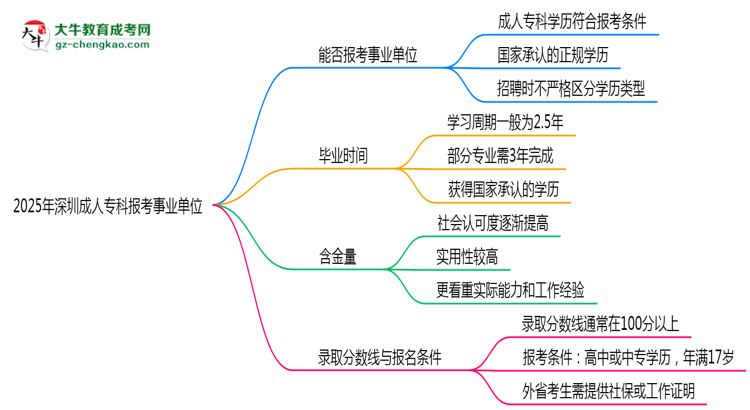 2025深圳事業(yè)單位招考：成人專科是否符合報考條件思維導圖