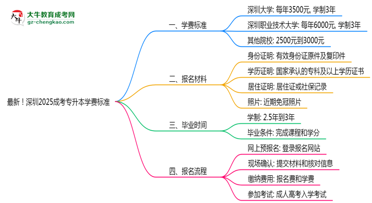 最新！深圳2025成考專(zhuān)升本學(xué)費(fèi)標(biāo)準(zhǔn)：各校收費(fèi)明細(xì)表思維導(dǎo)圖