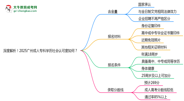 深度解析！2025廣州成人專科學歷社會認可度如何？思維導圖