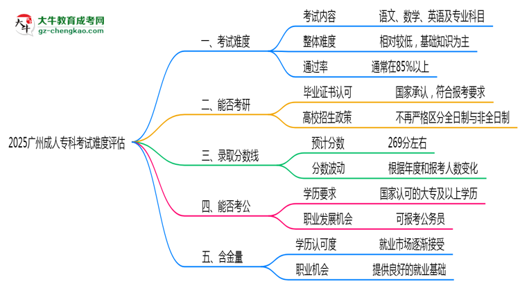 2025廣州成人?？瓶荚囯y度評估：零基礎如何逆襲？思維導圖