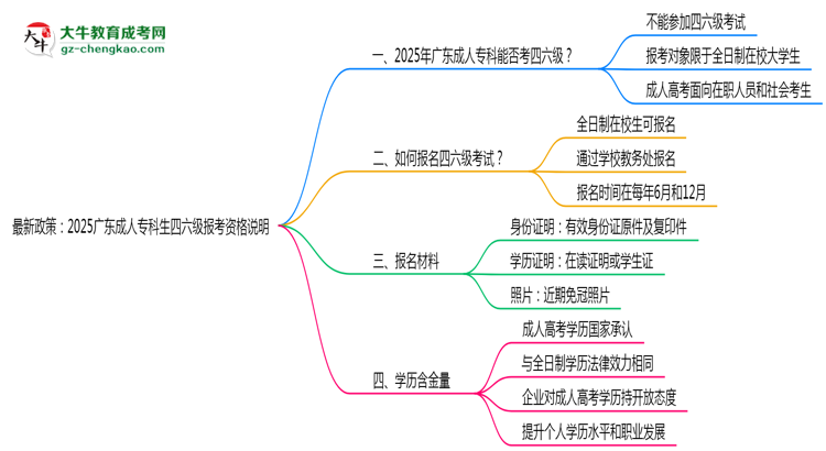 最新政策：2025廣東成人?？粕牧増罂假Y格說明思維導(dǎo)圖