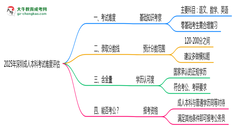 2025深圳成人本科考試難度評估：零基礎如何逆襲？思維導圖