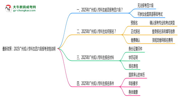 最新政策：2025廣州成人?？粕牧増罂假Y格說明思維導圖