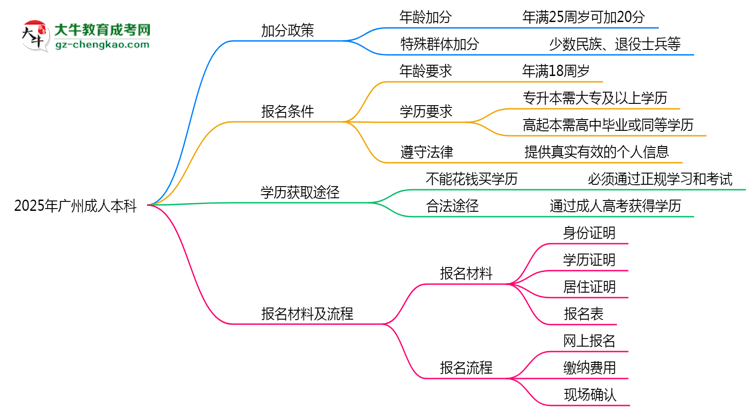 加分必看！2025廣州成人本科最新照顧政策及申請條件思維導(dǎo)圖