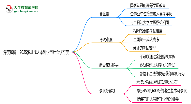 深度解析！2025深圳成人本科學(xué)歷社會認可度如何？思維導(dǎo)圖