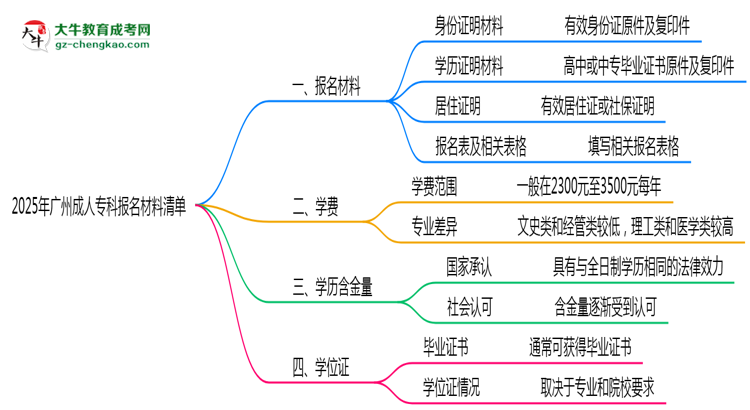 2025廣州成人專(zhuān)科報(bào)名材料清單：這些證明缺一不可！思維導(dǎo)圖