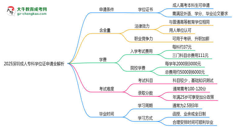 2025深圳成人?？茖W(xué)位證申請全解析：條件與流程詳解思維導(dǎo)圖