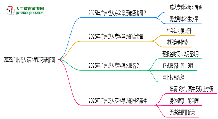 2025廣州成人?？茖W(xué)歷考研指南：報(bào)考條件思維導(dǎo)圖