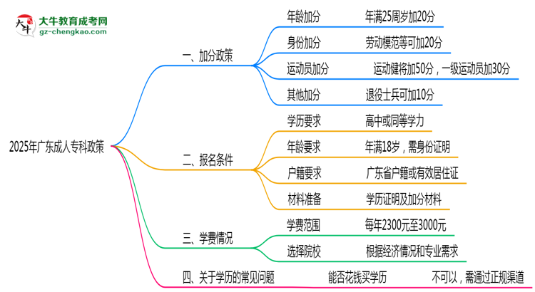 加分必看！2025廣東成人?？谱钚抡疹櫿呒吧暾垪l件思維導(dǎo)圖