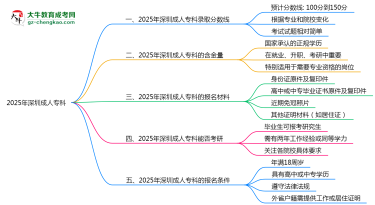 預(yù)測！2025深圳成人?？其浫【€：各專業(yè)分?jǐn)?shù)線參考思維導(dǎo)圖