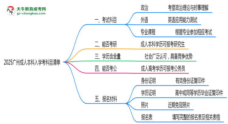 2025廣州成人本科入學(xué)考科目清單：備考重點(diǎn)全掌握思維導(dǎo)圖