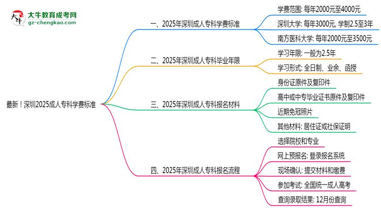 最新！深圳2025成人?？茖W(xué)費(fèi)標(biāo)準(zhǔn)：各校收費(fèi)明細(xì)表思維導(dǎo)圖