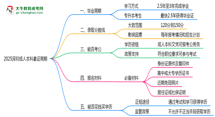 2025深圳成人本科拿證周期：最快多久畢業(yè)？（新政）思維導(dǎo)圖