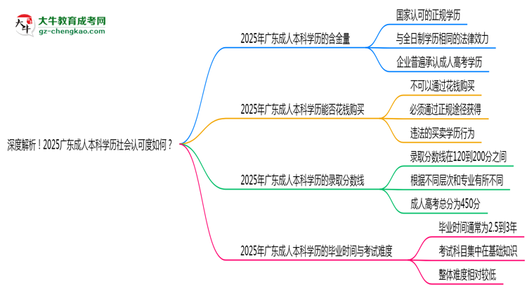 深度解析！2025廣東成人本科學歷社會認可度如何？思維導圖