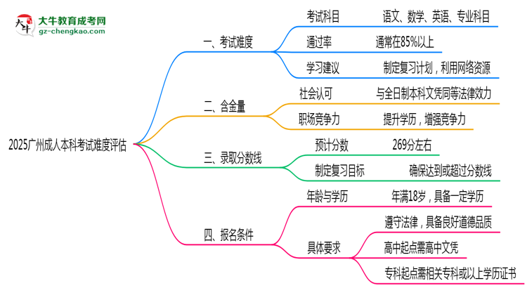 2025廣州成人本科考試難度評(píng)估：零基礎(chǔ)如何逆襲？思維導(dǎo)圖