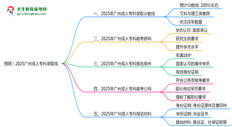 預(yù)測！2025廣州成人?？其浫【€：各專業(yè)分?jǐn)?shù)線參考思維導(dǎo)圖