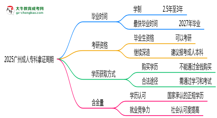 2025廣州成人?？颇米C周期：最快多久畢業(yè)？（新政）思維導(dǎo)圖