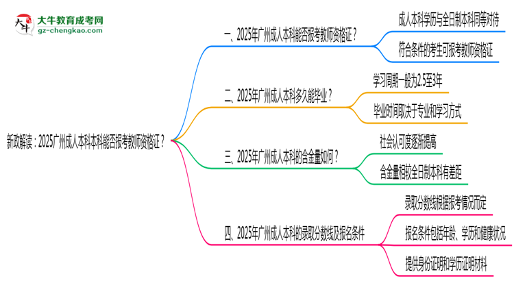 新政解讀：2025廣州成人本科本科能否報考教師資格證？思維導(dǎo)圖