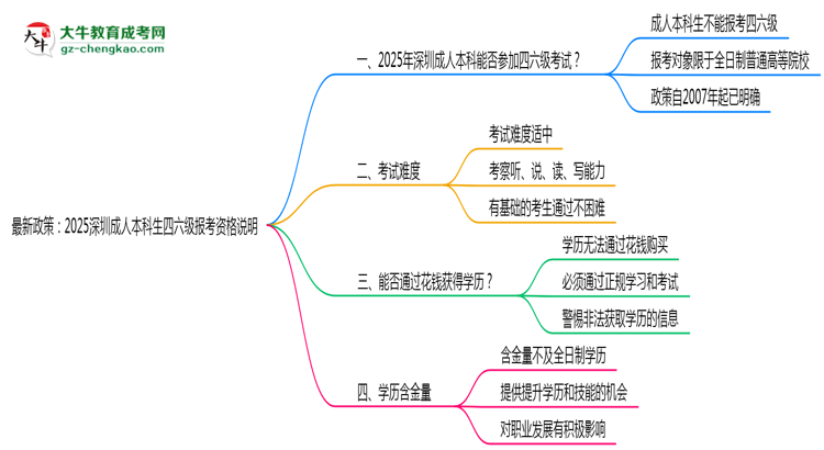 最新政策：2025深圳成人本科生四六級(jí)報(bào)考資格說明思維導(dǎo)圖