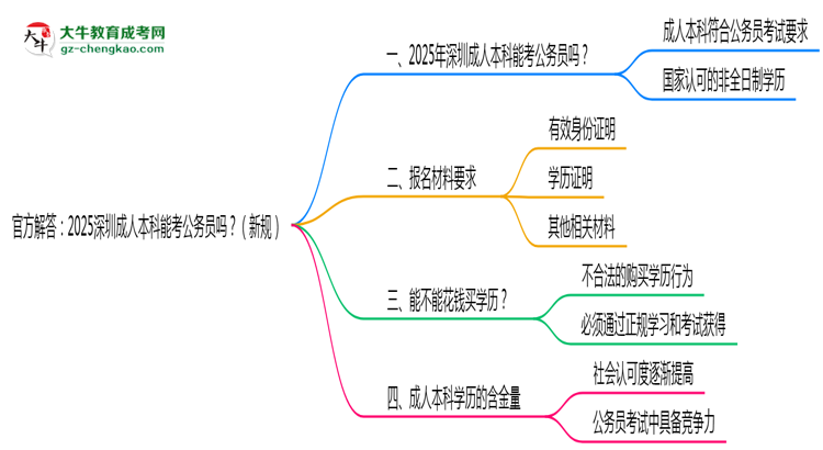 官方解答：2025深圳成人本科能考公務(wù)員嗎？（新規(guī)）思維導(dǎo)圖