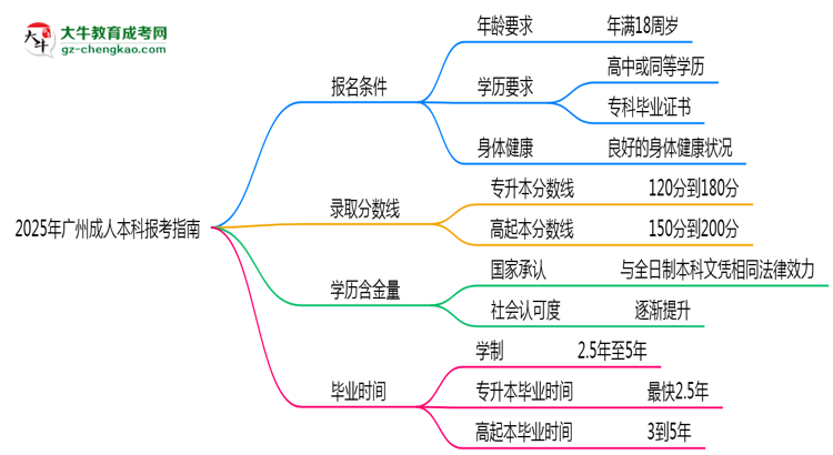 2025年廣州成人本科本科報考指南：學(xué)歷/年齡要求必看思維導(dǎo)圖