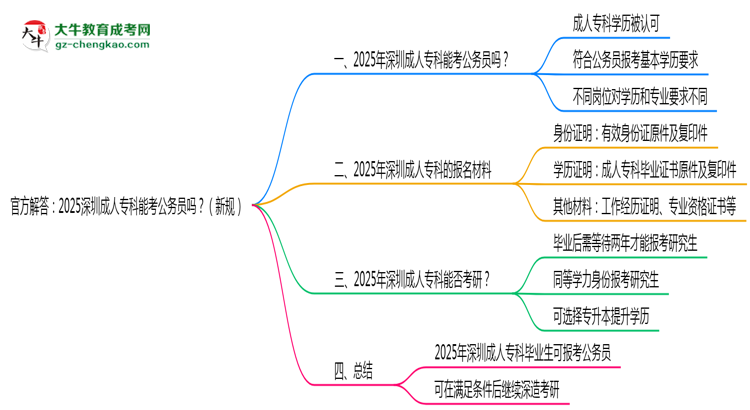 官方解答：2025深圳成人?？颇芸脊珓?wù)員嗎？（新規(guī)）思維導圖