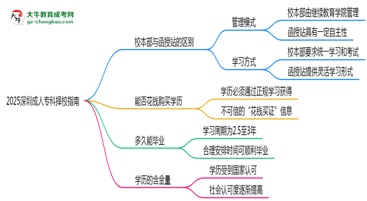 2025深圳成人?？茡裥Ｖ改希盒１静縱s函授站對(duì)比分析思維導(dǎo)圖