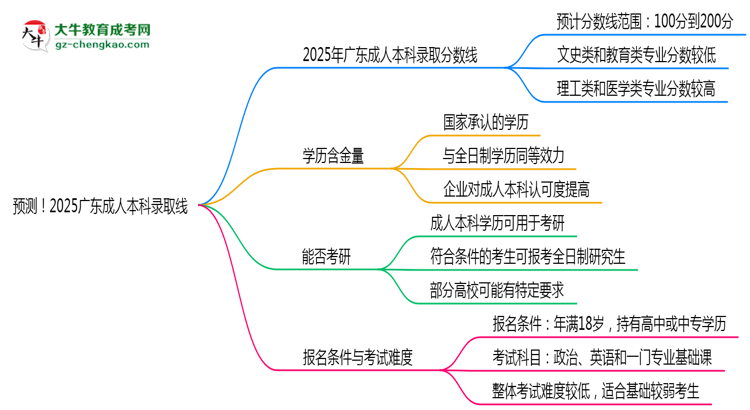 預測！2025廣東成人本科錄取線：各專業(yè)分數(shù)線參考思維導圖