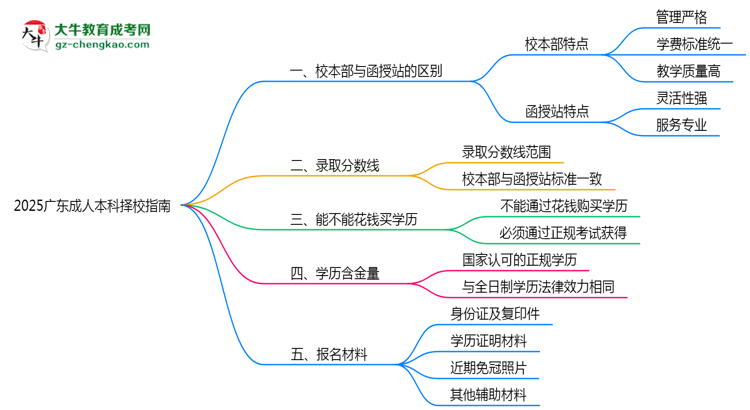 2025廣東成人本科擇校指南：校本部vs函授站對比分析思維導(dǎo)圖