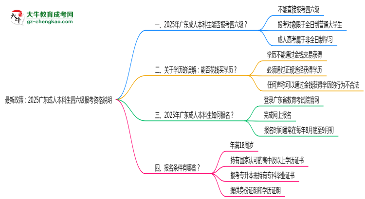 最新政策：2025廣東成人本科生四六級(jí)報(bào)考資格說明思維導(dǎo)圖