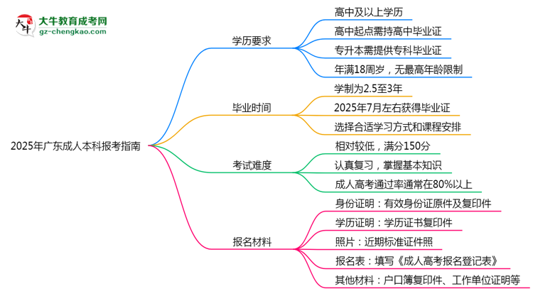 2025年廣東成人本科本科報考指南：學(xué)歷/年齡要求必看思維導(dǎo)圖