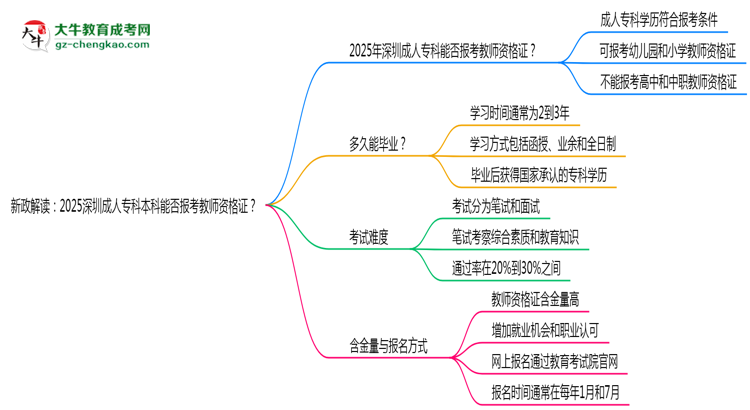 新政解讀：2025深圳成人?？票究颇芊駡?bào)考教師資格證？思維導(dǎo)圖