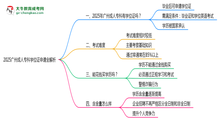 2025廣州成人?？茖W位證申請全解析：條件與流程詳解思維導圖