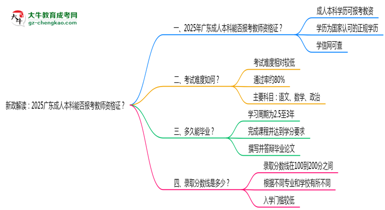 新政解讀：2025廣東成人本科本科能否報(bào)考教師資格證？思維導(dǎo)圖