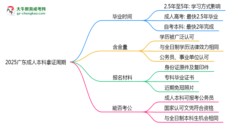 2025廣東成人本科拿證周期：最快多久畢業(yè)？（新政）思維導圖