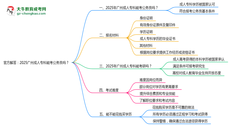 官方解答：2025廣州成人?？颇芸脊珓諉T嗎？（新規(guī)）思維導圖