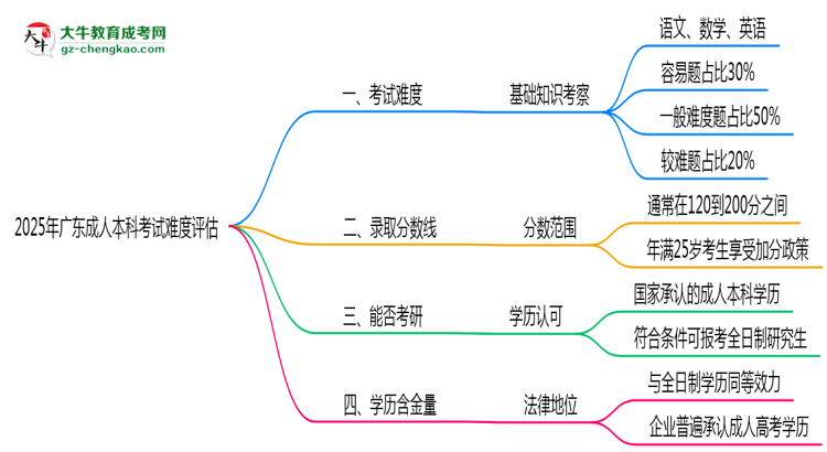 2025廣東成人本科考試難度評(píng)估：零基礎(chǔ)如何逆襲？思維導(dǎo)圖