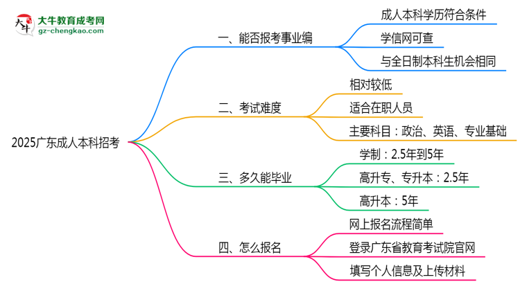 2025廣東事業(yè)單位招考：成人本科是否符合報(bào)考條件思維導(dǎo)圖