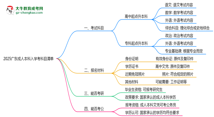 2025廣東成人本科入學(xué)考科目清單：備考重點(diǎn)全掌握思維導(dǎo)圖