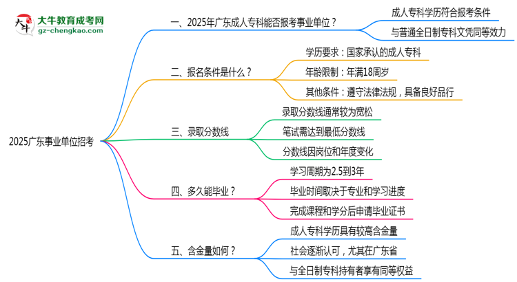 2025廣東事業(yè)單位招考：成人?？剖欠穹蠄罂紬l件思維導圖