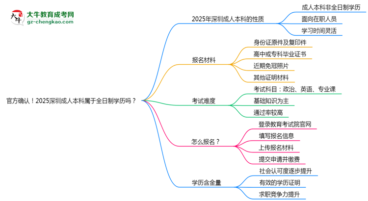 官方確認(rèn)！2025深圳成人本科屬于全日制學(xué)歷嗎？思維導(dǎo)圖