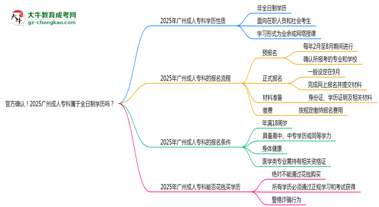 官方確認(rèn)！2025廣州成人專(zhuān)科屬于全日制學(xué)歷嗎？思維導(dǎo)圖