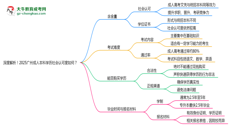 深度解析！2025廣州成人本科學(xué)歷社會認(rèn)可度如何？思維導(dǎo)圖