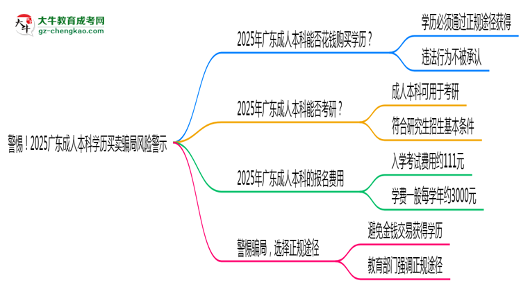 警惕！2025廣東成人本科學(xué)歷買賣騙局風(fēng)險(xiǎn)警示思維導(dǎo)圖