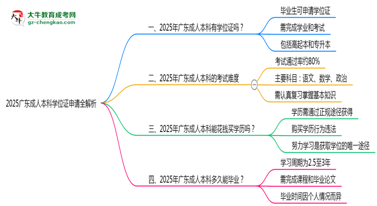 2025廣東成人本科學(xué)位證申請(qǐng)全解析：條件與流程詳解思維導(dǎo)圖