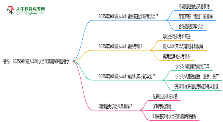 警惕！2025深圳成人本科學(xué)歷買賣騙局風(fēng)險警示思維導(dǎo)圖